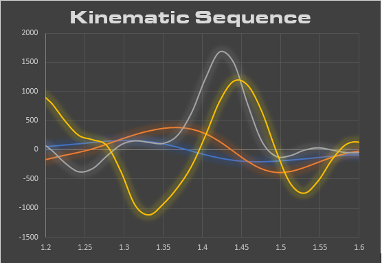 Kinetic and Kinematic Sequence: Why it Matters in Sports
